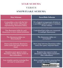 Difference Between Snowflake Schema Snowflake Pattern Fact Table