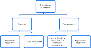 Future perspectives for greater use of technology in the classroom. Implementation Of School Based Assessment Sba In Malaysian Primary Mathematics Curriculum Issues And Challenges Springerlink