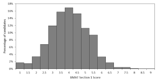 Bmat Score Conversion Chart Acrosophy