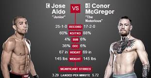 Jose aldo came into ufc 265 with plenty to prove if he wants to get back in the. Aldo Vs Mcgregor Statistical Comparison Bjpenn Com