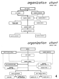 Organization Charting