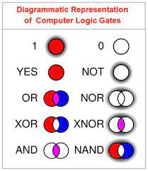 Binary Number System | Why Computer Use Binary Number , logic Gates