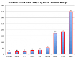 Big Mac Minimum Wage Index From Business Insider Matthew Boesler Data From Convergex Group Big Mac Charts And Graphs Teaching Mathematics