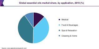 Essential oils, blends, diffusers, gift cards Essential Oils Market Size Share Analysis Report 2020 2027