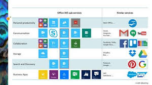 Office365 Sharepoint The New Landscape Part 3 The Big Picture Sharepoint Office 365 Infographic Microsoft Applications