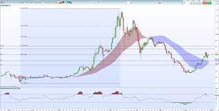 Visualize crypto currencies like bitcoin or ethereum on crypto bubbles in an interactive bubble chart. Cryptocurrency Price Analysis Bitcoin Ripple Litecoin And Ethereum