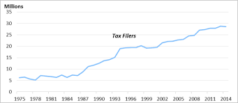 The Earned Income Tax Credit Eitc