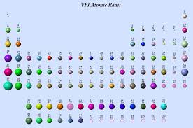 elements atomic radii and the periodic radii