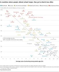 Religious Observance By Age And Country Pew Research Center