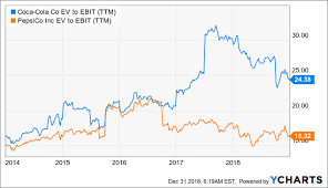 Compared to yesterday, with an increase of €0.55 (1.220%). Consumer Staples Coke Or Pepsi Investing Com