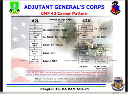 Infantry officer (11a) the infantry is the main land combat force and core fighting strength of the army. 42a Career Map Mos 42a Human Resources Specialist