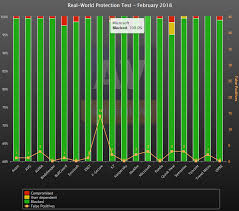 why windows defender antivirus is the most deployed in the