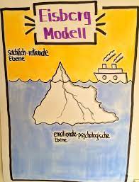 flipchart fur das eisbergmodell visualisierung kommunikationsmodul flipcharts visualisierung flipchart gestalten
