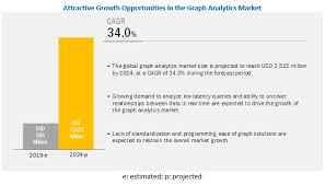 Graph Analytics Market Size Share And Global Market