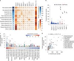 Cadmium is a natural element: Pan Cancer Analysis Of Whole Genomes Identifies Driver Rearrangements Promoted By Line 1 Retrotransposition Nature Genetics