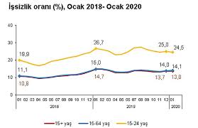 Check spelling or type a new query. Tuik Ocak Ayi Issizlik Verilerini Acikladi Yuzde 13 8 Bianet