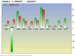 Etf System Bar Charts