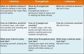 19 true catholicism vs lutheranism chart