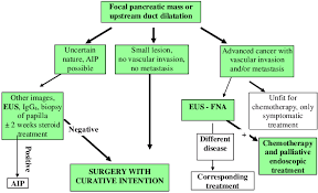 Under imaging guidance, a radiologist inserts a needle into the mass. Endoscopic Methods In The Algorithm Of Diagnosis And Treatment Of Download Scientific Diagram