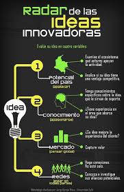 El Radar Para Las Ideas Innovadoras Bussines Ideas Innovation Infographic