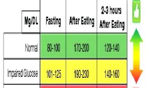 Diabetes Glucose Levels Online Charts Collection