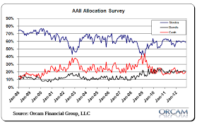 Equity Allocations Fall To Fresh Lows All Star Charts