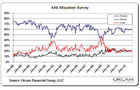 equity allocations fall to fresh lows all star charts