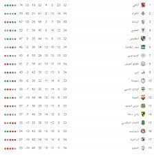 © متوفر بواسطة المصري اليوم. Ø¨ÙˆØ§Ø¨Ø© Ø§Ù„ÙØ¬Ø± Ø¬Ø¯ÙˆÙ„ ØªØ±ØªÙŠØ¨ Ø§Ù„Ø¯ÙˆØ±ÙŠ Ø§Ù„Ù…ØµØ±ÙŠ Ø§Ù„Ù…Ù…ØªØ§Ø² 2019 Ø¨Ø¹Ø¯ Ù„Ù‚Ø§Ø¡ Ø§Ù„Ù†Ø§Ø¯ÙŠ Ø§Ù„Ø£Ù‡Ù„ÙŠ ÙˆØ§Ù„Ø²Ù…Ø§Ù„Ùƒ Ùˆ Ø¨ÙŠØ±Ø§Ù…ÙŠØ¯Ø² ÙˆØ§Ù„Ù‚Ù…Ø© 117