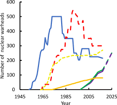 5,800 nuclear warheadsthe statistic shows the number of nuclear warheads worldwide as of january 2020. Rapidly Expanding Nuclear Arsenals In Pakistan And India Portend Regional And Global Catastrophe Science Advances