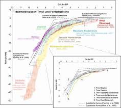 Learn vocabulary, terms and more with flashcards, games and other study tools. Meeresspiegelkurven Regionale Meeresspiegelkurven Im Vergleich Ein Vergleich Der Beobachtungsdaten Mit Vorhandenen Relativen Meeresspiegelanstiegskurven Benachbarter Kustengebiete Nw Europas Zeigt Deutliche Diskrepanzen Sowohl Innerhalb