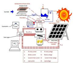 Consists of high power leds, a lead acid battery Schematic Diagram Shows The Solar Panel Ecr Electrochemical Flow And Download Scientific Diagram