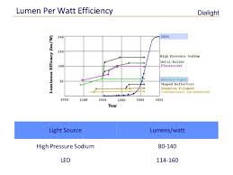 Led Lighting Vs Hps All You Need To Know