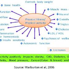 Behaviours that lead to disease often emerge during childhood and adolescence. Pdf Diet And Nutrition In The Prevention Of Non Communicable Diseases
