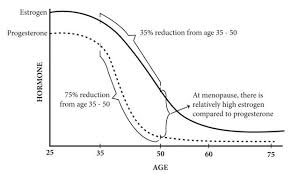 Estrogen Dominance The Root Cause Of Pcod Fibroids And