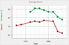 when is a 65 not a 65 change the curve and watch scores