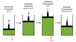 Image result for Carnot Cycle