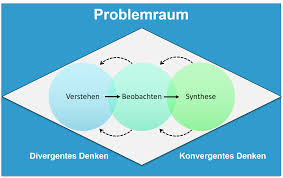 Introduced by the british design council in 2005, double diamond design model is a road map for design. Double Diamond Raume Im Design Thinking Ruhr Pm