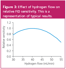 Here, the assumption is that sample compounds will ionize inside of a common carrier gases used with fid sensors are helium and nitrogen, which also produce negligible ions in a ﬂame. The Flame Ionization Detector