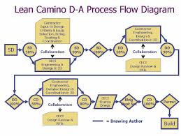 Flow Chart Of Design Coordination Process Established On The