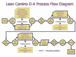 flow chart of design coordination process established on the