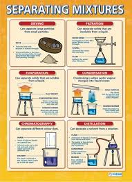 Separating Mixtures Science Educational School Posters Teaching Chemistry Chemistry Classroom Gcse Science