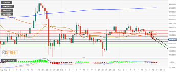 Ethereum Technical Analysis 4 Hour Eth Usd About To Chart