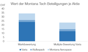 Jetzt eintragen um die hintergründe zu. Montana Tech Components Im Aktienkurs Ist Viel Zukunftsfantasie Eingepreist Schweizeraktien Net