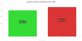 200 us dollar = 29924.4218 jam dollar Prices In Jamaica July 2021 Prices In Restaurants Prices Of Food And Drinks Transportation Fuel Apartments Hotels Supermarkets Clothing Currency