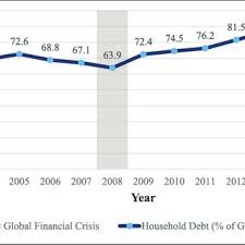 In malaysia, household debt is steadily increasing, especially among youths. Pdf Modelling The Determinants Of Malaysian Household Debt