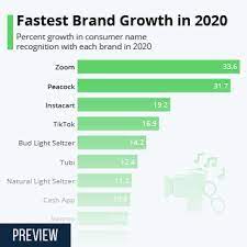 Here are 145 baby names that are super popular in 2020, from the unique and trendy monikers to the classic, timeless choices. Chart Fastest Brand Growth In 2020 Statista