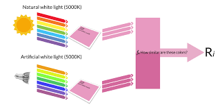 What Is Cri The Ultimate Guide To The Color Rendering Index
