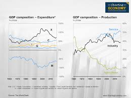 Malaysia economic structure before and after independence. How Has The Structure Of Malaysia S Gdp Changed Over The Years Charting Economy