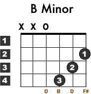 Easy Beginner Guitar Chord Learn How To Play Bm B Minor