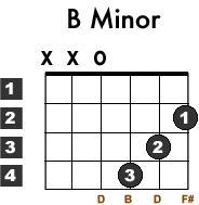 easy beginner guitar chord learn how to play bm b minor